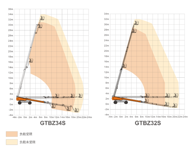 昆玉升降平臺GTBZ34S/GTBZ32S規(guī)格參數(shù)