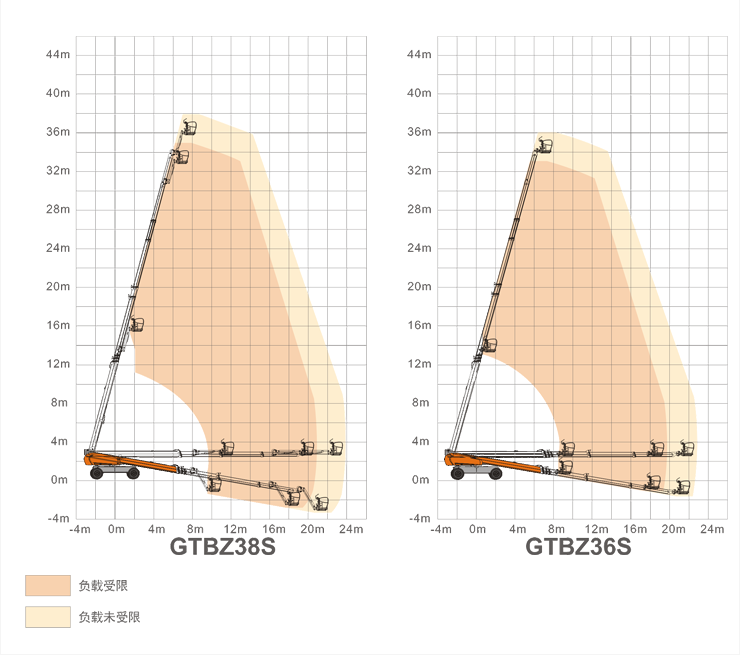 昆玉升降平臺GTBZ38S/GTBZ36S規(guī)格參數(shù)